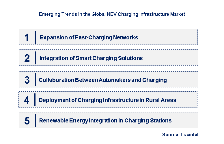 Emerging Trends in the NEV Charging Infrastructure Market